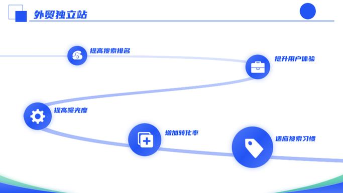 全球化商业下外贸独立站的重要性及搭建要点”