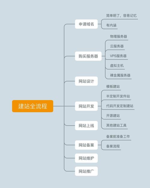 网站建设服务全流程解析：从需求沟通到正式运营的全面指南”