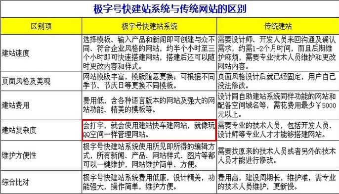 构建网站的两种方式：自助建站与定制开发，该如何选择？”